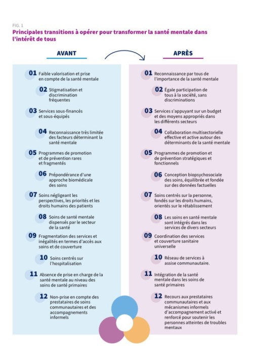 <p>Rapport mondial sur la santé mentale: transformer la santé mentale pour tous. Vue d'ensemble (OMS)</p>